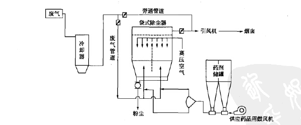 綜合反應塔+袋（dài）式除塵煙氣淨（jìng）化係統（tǒng）工藝流程