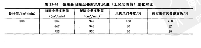 煤粉碎機（jī）室除（chú）塵器