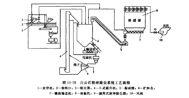 除塵（chén）工藝流程