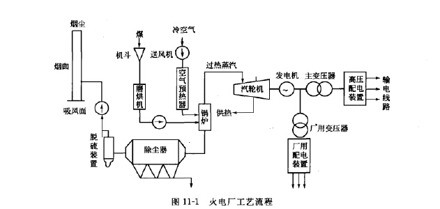 火（huǒ）電廠工藝流程