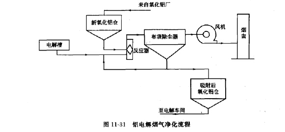 鋁電解煙氣淨化工藝流程