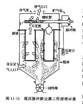 低壓脈衝除塵器工作原（yuán）理