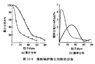 煤粉鍋爐粉塵的（de）粒徑分布（bù）