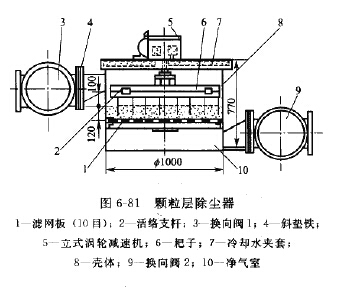 顆（kē）粒層除塵器