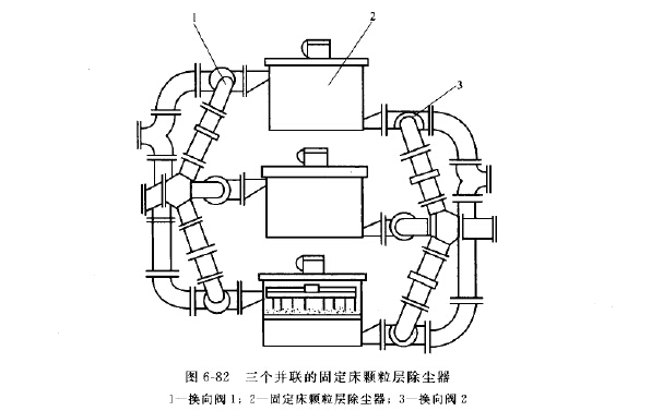 三個並聯的固定床顆粒層除（chú）塵器