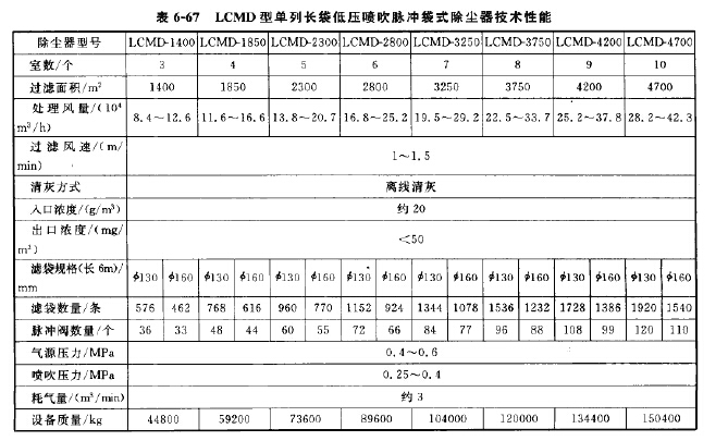 LCMD型（xíng）長袋低壓噴吹脈衝袋式除塵器