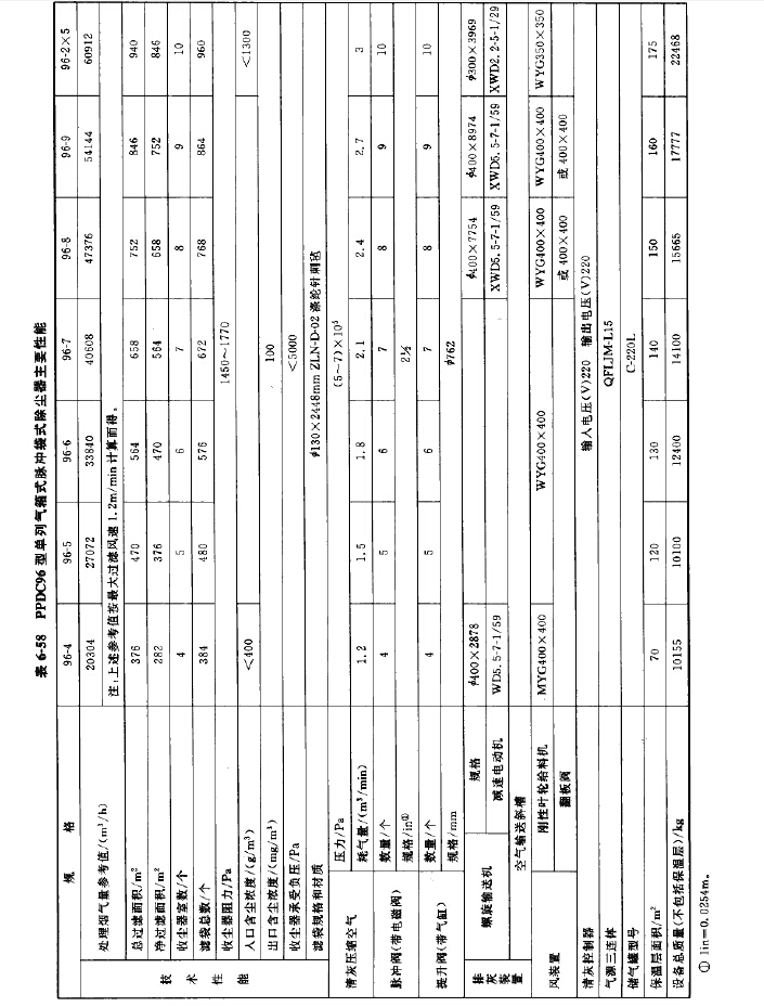 PPDC96型單列氣箱式脈衝袋式除塵器技術性能