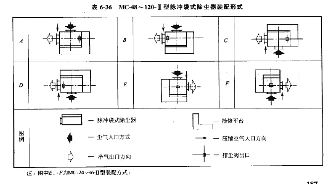 MC-48~120-Ⅱ型脈衝袋式除塵器