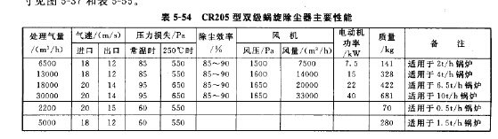 CR205型雙級蝸旋除塵器（qì）主要性能