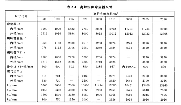 髙爐沉降除塵器的結構尺寸