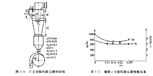 E-II型旋（xuán）風除塵器的結構