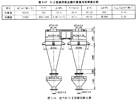 E-II型旋風除塵器計算值與實測值比較（jiào）