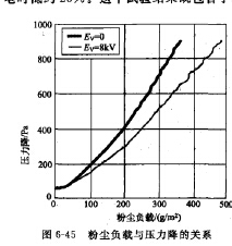 粉塵負栽與壓力降的關係