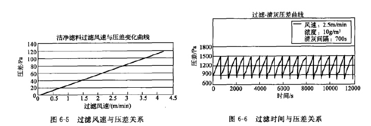 過（guò）濾風速與壓差關係