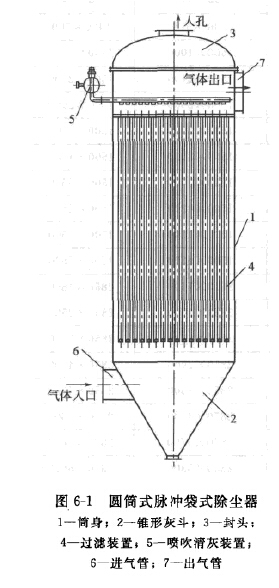 圓筒式（shì）脈衝袋式除塵器