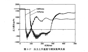 大壓力上升速度與淸灰效果的定量（liàng）關係