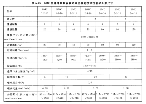 BMC型脈（mò）衝噴吹扁袋式除塵器的技術性能和外形（xíng）尺寸