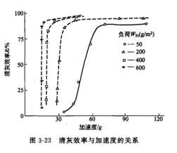 淸灰效率與加速度的（de）關係