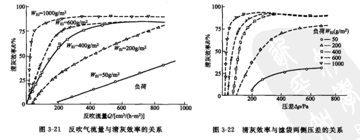 反吹氣流量與清灰效（xiào）率的關係