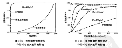 彈性濾料慣性淸灰作用時對淸灰效（xiào）果的影響