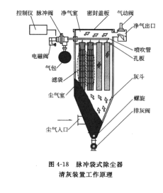 脈衝袋式除塵器淸（qīng）灰裝（zhuāng）置工作原理
