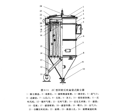 ZC型回轉反吹扁袋（dài）式除塵器