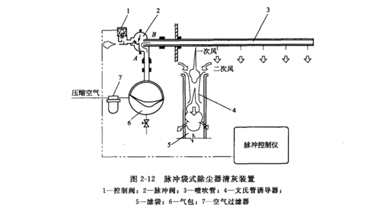 脈衝袋式除塵器的淸灰裝置