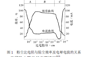 粉塵比電阻與除塵（chén）效率（lǜ）及電暈電流關係