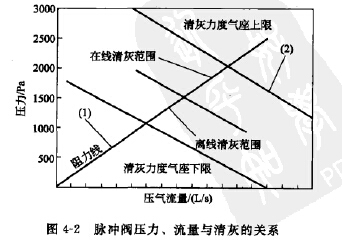 脈衝閥壓力、流量與清灰的關係