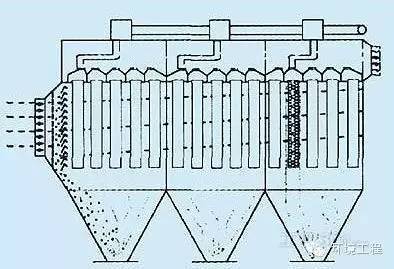 【維護】袋（dài）式除塵（chén）器磨（mó）損：5個部位，解決方案各不相同