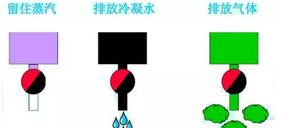疏水閥的（de）作用