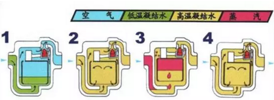 疏水閥的工作原理