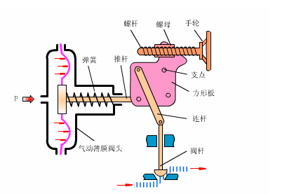 氣動調節閥工作原理