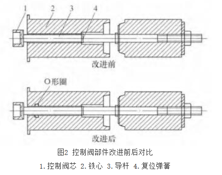 電磁閥國產（chǎn）化（huà）過程中出現（xiàn）的（de）問題及解決