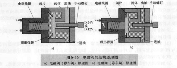 PT泵燃油係統電磁閥的結構與（yǔ）功用