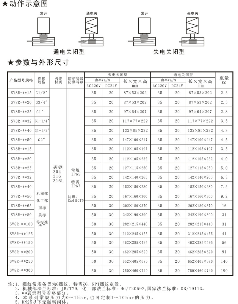 SV8R直動（dòng）活塞式燃氣緊急切斷電磁閥