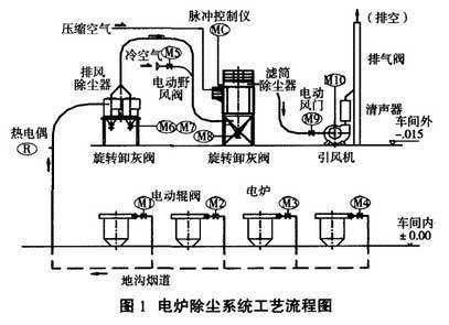 電爐除塵係統工藝流程圖